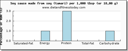 saturated fat and nutritional content in soy sauce